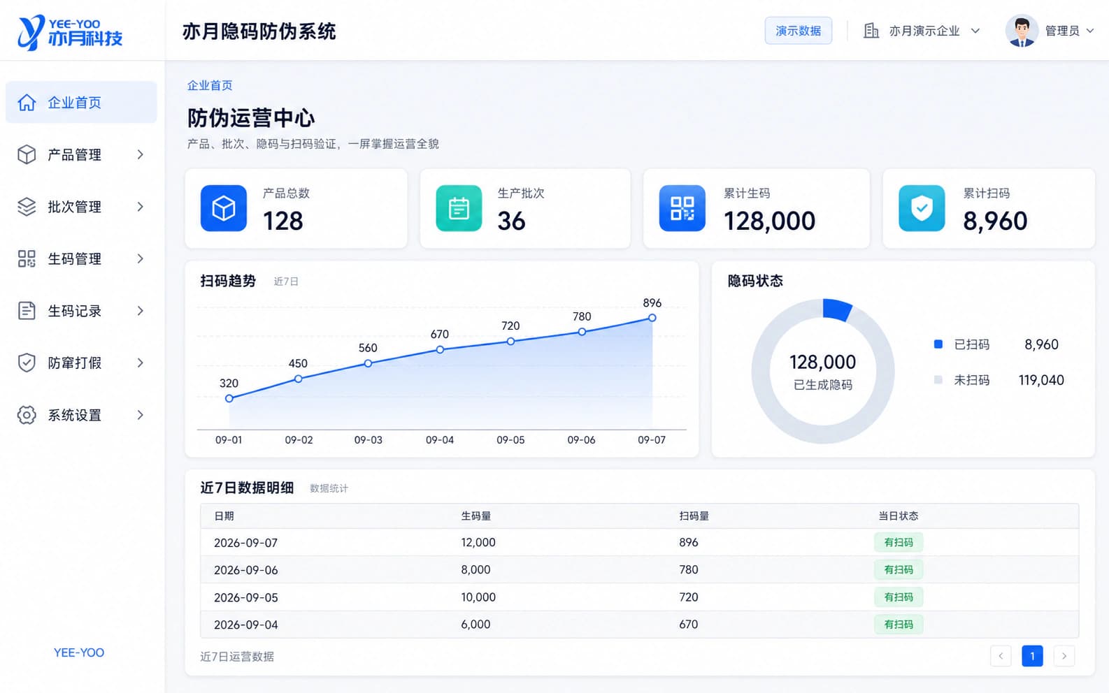 亦月隐码防伪系统生成演示图：产品、批次、生码、扫码趋势与隐码状态