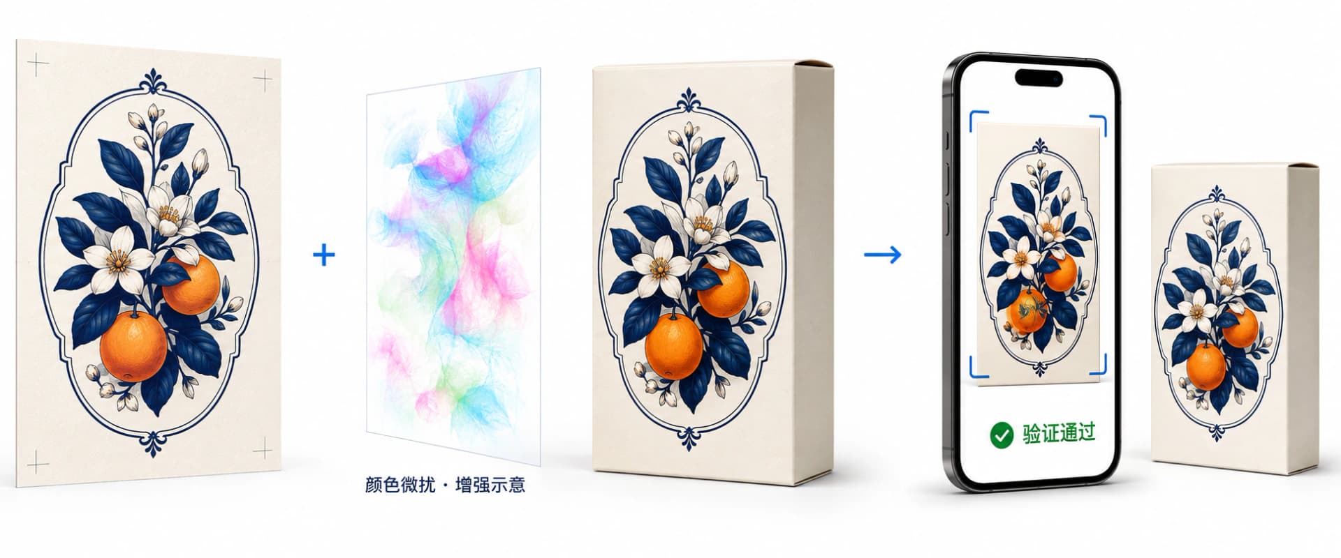 亦月隐码原理示意:原始花叶包装图案与增强显示的颜色微扰融合,形成外观保持一致的印刷包装,手机读取图案中的隐码并显示验证通过。颜色微扰为原理增强示意。