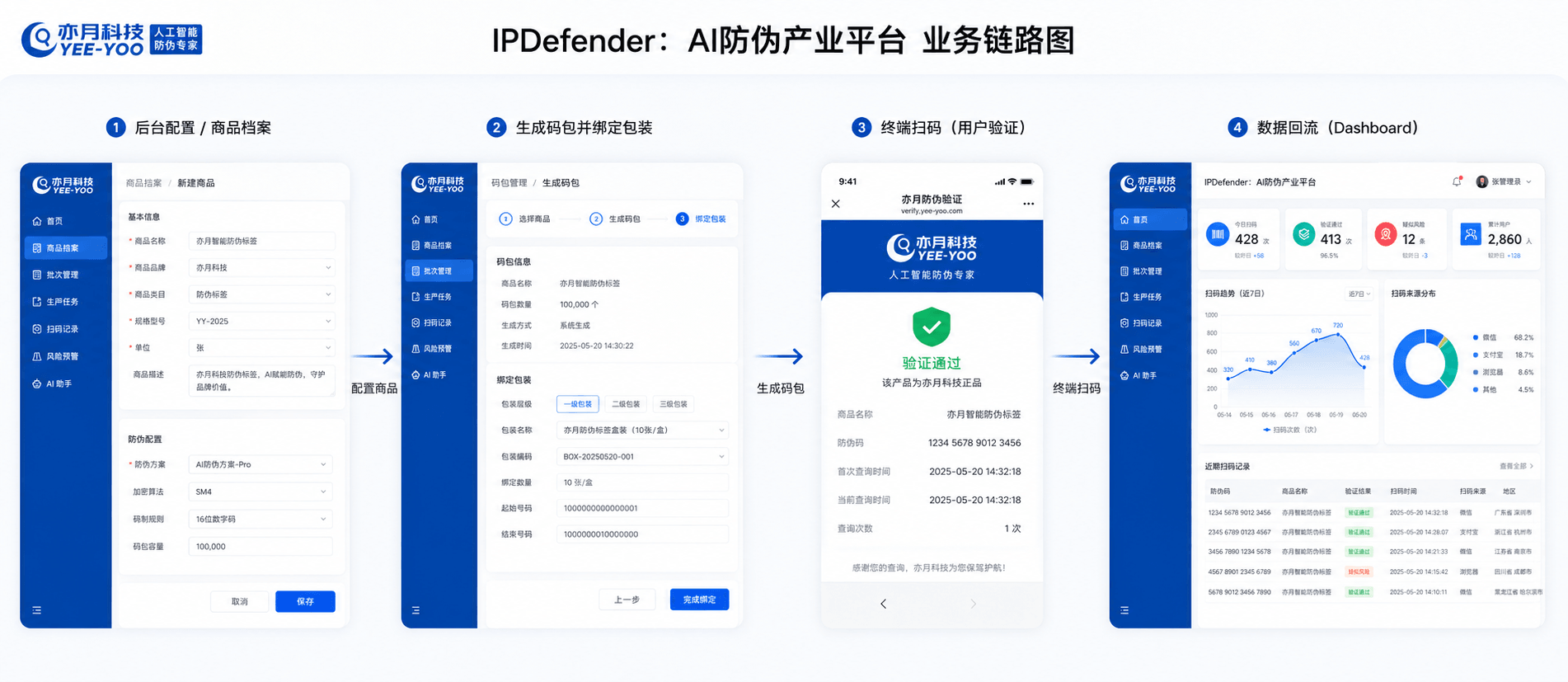平台业务链路图
